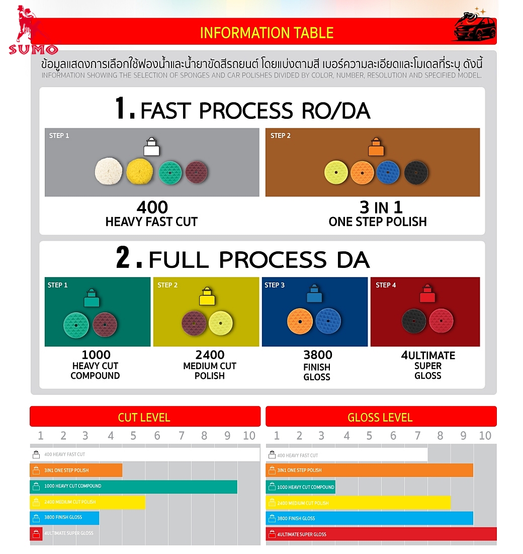 น้ำยาขัดสีรถยนต์ น้ำยาขัดหยาบ ลบรอยหนัก   Heavy Fast Cut 400 300ml SUMO Prasartstore.com022