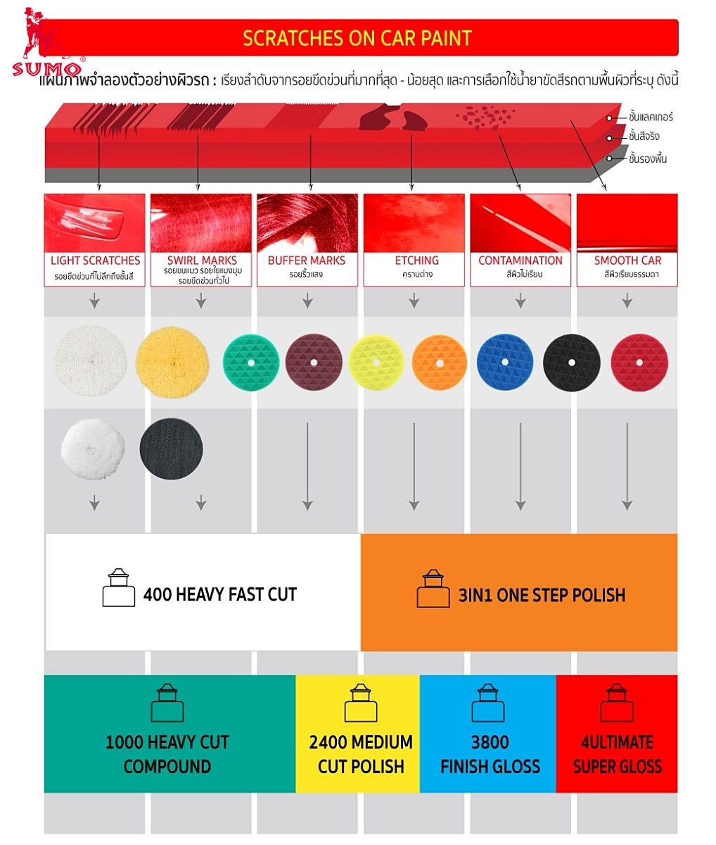 น้ำยาขัดสีรถยนต์ น้ำยาขัดหยาบ ลบรอยหนัก Heavy Fast Cut 400 300ml SUMO Prasartstore.com033